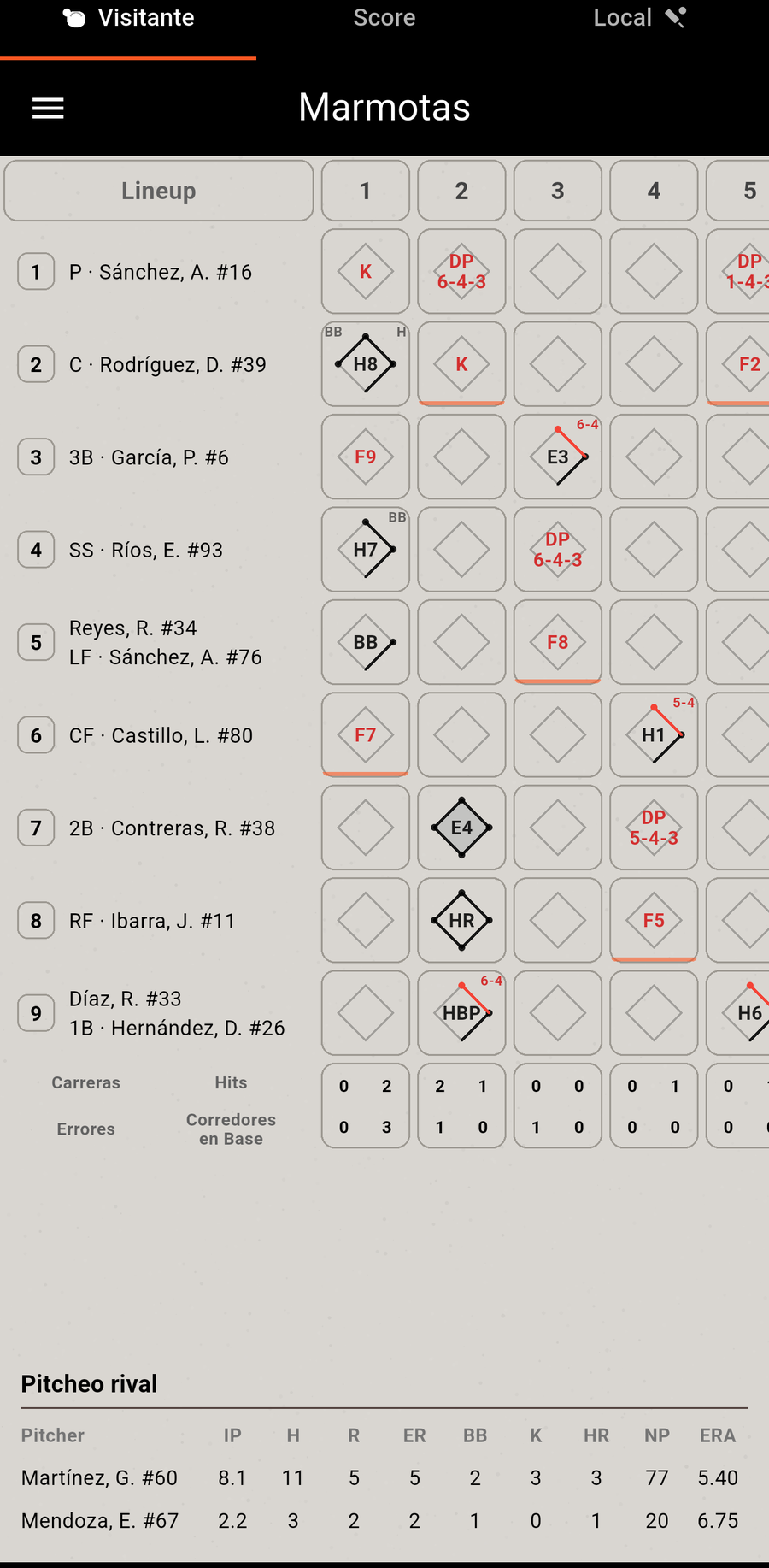 Boxscore del visitante