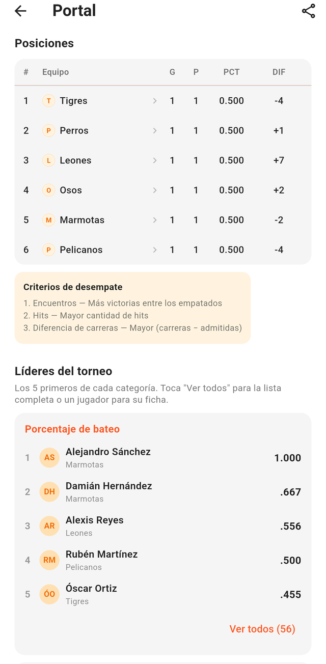 Posiciones y líderes del torneo